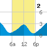 Tide chart for Nannaquaket Neck, Sakonnet River, Rhode Island on 2024/03/2