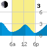 Tide chart for Nannaquaket Neck, Sakonnet River, Rhode Island on 2024/03/3