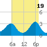 Tide chart for Nannaquaket Neck, Sakonnet River, Rhode Island on 2024/04/19
