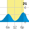 Tide chart for Nannaquaket Neck, Sakonnet River, Rhode Island on 2024/04/21