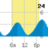 Tide chart for Nannaquaket Neck, Sakonnet River, Rhode Island on 2024/04/24