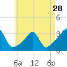 Tide chart for Nannaquaket Neck, Sakonnet River, Rhode Island on 2024/04/28