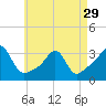 Tide chart for Nannaquaket Neck, Sakonnet River, Rhode Island on 2024/04/29