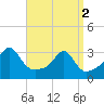 Tide chart for Nannaquaket Neck, Sakonnet River, Rhode Island on 2024/04/2