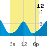 Tide chart for Nannaquaket Neck, Sakonnet River, Rhode Island on 2024/05/12