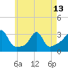 Tide chart for Nannaquaket Neck, Sakonnet River, Rhode Island on 2024/05/13