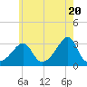 Tide chart for Nannaquaket Neck, Sakonnet River, Rhode Island on 2024/05/20
