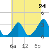 Tide chart for Nannaquaket Neck, Sakonnet River, Rhode Island on 2024/05/24