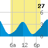 Tide chart for Nannaquaket Neck, Sakonnet River, Rhode Island on 2024/05/27