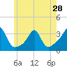 Tide chart for Nannaquaket Neck, Sakonnet River, Rhode Island on 2024/05/28