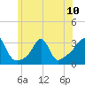 Tide chart for Nannaquaket Neck, Sakonnet River, Rhode Island on 2024/06/10