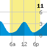 Tide chart for Nannaquaket Neck, Sakonnet River, Rhode Island on 2024/06/11