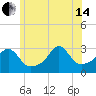 Tide chart for Nannaquaket Neck, Sakonnet River, Rhode Island on 2024/06/14