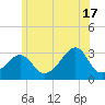 Tide chart for Nannaquaket Neck, Sakonnet River, Rhode Island on 2024/06/17