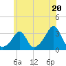 Tide chart for Nannaquaket Neck, Sakonnet River, Rhode Island on 2024/06/20