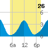 Tide chart for Nannaquaket Neck, Sakonnet River, Rhode Island on 2024/06/26