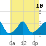 Tide chart for Nannaquaket Neck, Sakonnet River, Rhode Island on 2024/07/10