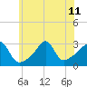 Tide chart for Nannaquaket Neck, Sakonnet River, Rhode Island on 2024/07/11