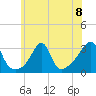 Tide chart for Nannaquaket Neck, Sakonnet River, Rhode Island on 2024/07/8