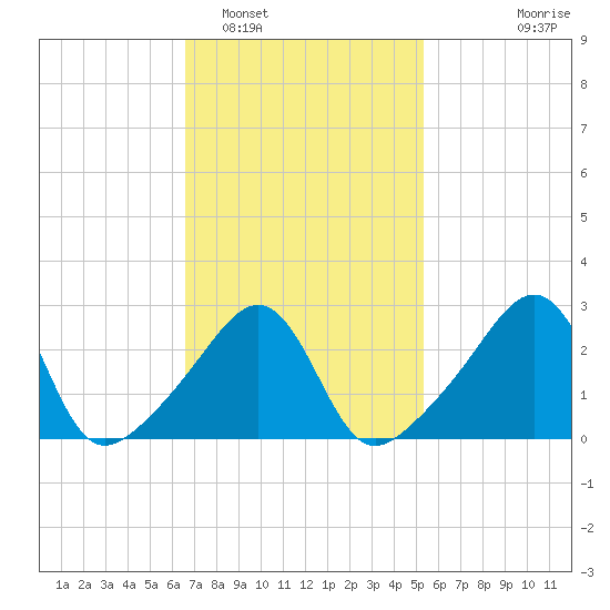Tide chart for Nannaquaket Neck on 2025/02/16