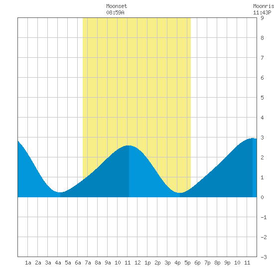 Tide chart for Nannaquaket Neck on 2025/02/18