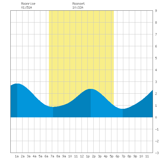 Tide chart for Nannaquaket Neck on 2025/02/21
