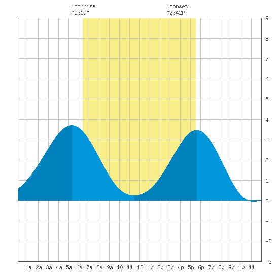Tide chart for Nannaquaket Neck on 2025/02/25