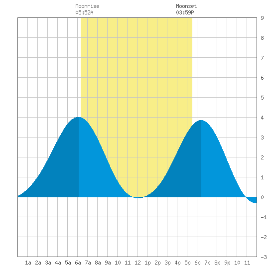 Tide chart for Nannaquaket Neck on 2025/02/26