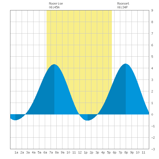 Tide chart for Nannaquaket Neck on 2025/02/28
