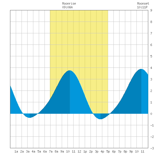 Tide chart for Nannaquaket Neck on 2025/02/02