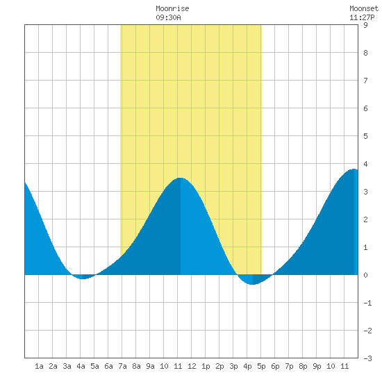 Tide chart for Nannaquaket Neck on 2025/02/03
