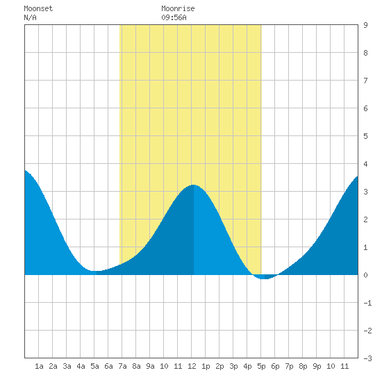 Tide chart for Nannaquaket Neck on 2025/02/04
