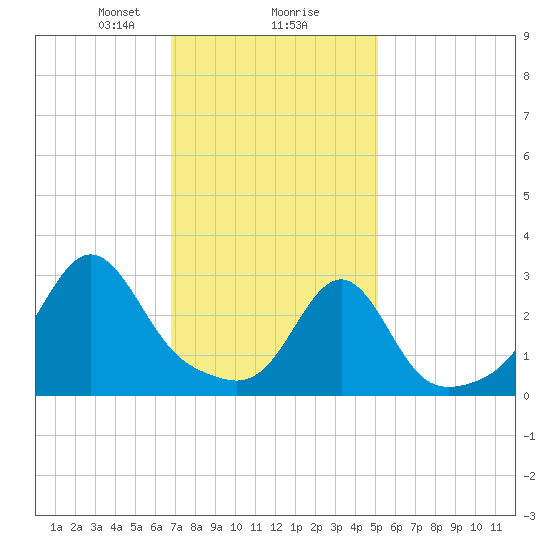Tide chart for Nannaquaket Neck on 2025/02/07