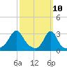 Tide chart for Nannaquaket Neck, Rhode Island on 2025/03/10