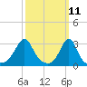 Tide chart for Nannaquaket Neck, Rhode Island on 2025/03/11