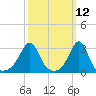 Tide chart for Nannaquaket Neck, Rhode Island on 2025/03/12