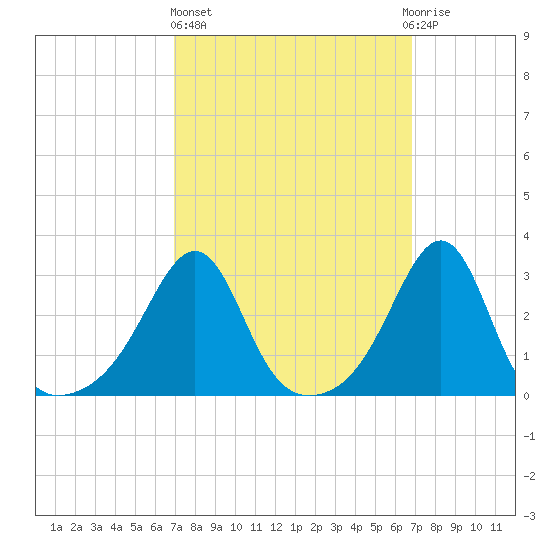 Tide chart for Nannaquaket Neck on 2025/03/13