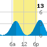 Tide chart for Nannaquaket Neck, Rhode Island on 2025/03/13