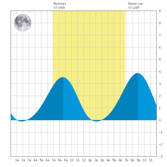 Tide chart for Nannaquaket Neck on 2025/03/14