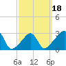 Tide chart for Nannaquaket Neck, Rhode Island on 2025/03/18