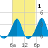 Tide chart for Nannaquaket Neck, Rhode Island on 2025/03/1