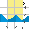 Tide chart for Nannaquaket Neck, Rhode Island on 2025/03/21