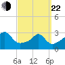 Tide chart for Nannaquaket Neck, Rhode Island on 2025/03/22