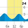 Tide chart for Nannaquaket Neck, Rhode Island on 2025/03/24