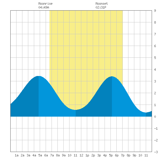 Tide chart for Nannaquaket Neck on 2025/03/25