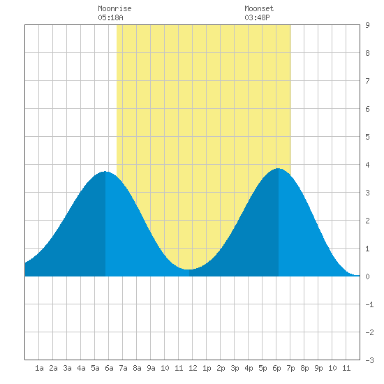 Tide chart for Nannaquaket Neck on 2025/03/26