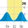 Tide chart for Nannaquaket Neck, Rhode Island on 2025/03/26