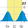 Tide chart for Nannaquaket Neck, Rhode Island on 2025/03/27