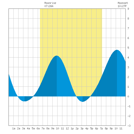 Tide chart for Nannaquaket Neck on 2025/03/31
