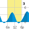 Tide chart for Nannaquaket Neck, Rhode Island on 2025/03/3
